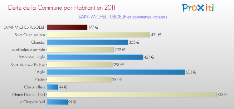 Dette par habitant de la commune en 2011 pour SAINT-MICHEL-TUBOEUF et les communes proches Comparaison de la dette par habitant de la commune en 2011 pour SAINT-MICHEL-TUBOEUF et les communes voisines