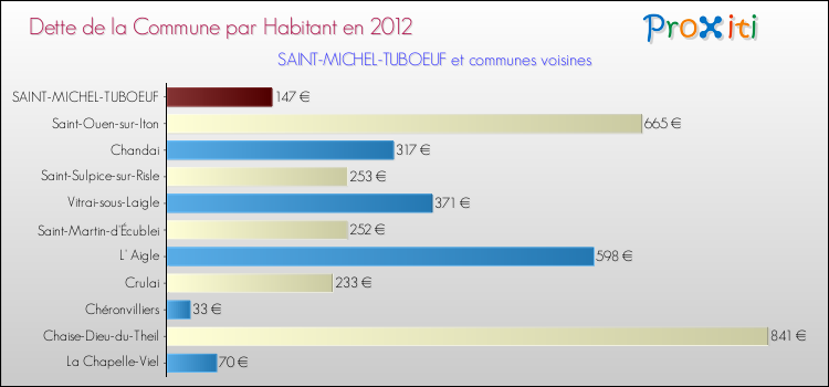 Dette par habitant de la commune en 2012 pour SAINT-MICHEL-TUBOEUF et les communes proches Comparaison de la dette par habitant de la commune en 2012 pour SAINT-MICHEL-TUBOEUF et les communes voisines