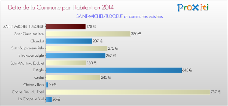 Dette par habitant de la commune en 2014 pour SAINT-MICHEL-TUBOEUF et les communes proches Comparaison de la dette par habitant de la commune en 2014 pour SAINT-MICHEL-TUBOEUF et les communes voisines