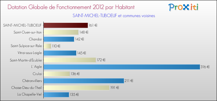 Montant des dotations globales de fonctionnement DGF par Habitant pour SAINT-MICHEL-TUBOEUF et les communes proches Comparaison des des dotations globales de fonctionnement DGF par habitant pour SAINT-MICHEL-TUBOEUF et les communes voisines
