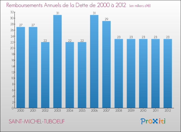 Evolution de l'annuité de la dette pour la commune de SAINT-MICHEL-TUBOEUF de 2000 à 2012 Annuités de la dette pour SAINT-MICHEL-TUBOEUF de 2000 à 2012