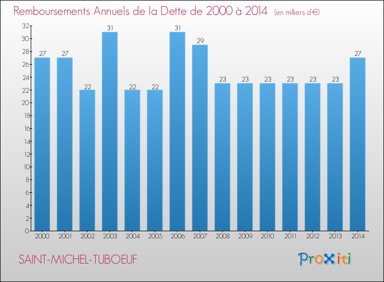 Evolution de l'annuité de la dette pour la commune de SAINT-MICHEL-TUBOEUF de 2000 à 2014 Annuités de la dette pour SAINT-MICHEL-TUBOEUF de 2000 à 2014