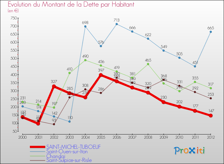 Evolution de la dette par habitant pour la commune de SAINT-MICHEL-TUBOEUF et les communes proches de 2000 à 2012 Comparaison de la dette par habitant pour SAINT-MICHEL-TUBOEUF et les communes voisines de 2000 à 2012