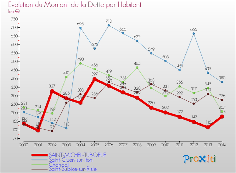 Evolution de la dette par habitant pour la commune de SAINT-MICHEL-TUBOEUF et les communes proches de 2000 à 2014 Comparaison de la dette par habitant pour SAINT-MICHEL-TUBOEUF et les communes voisines de 2000 à 2014