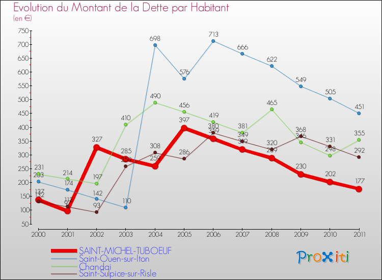 Evolution de la dette par habitant pour la commune de SAINT-MICHEL-TUBOEUF et les communes proches Comparaison de la dette par habitant pour SAINT-MICHEL-TUBOEUF et les communes voisines
