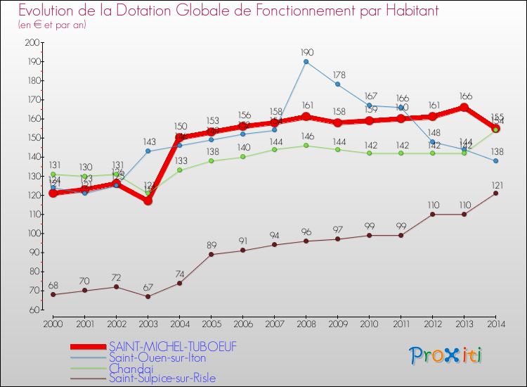 Evolution et montant de la dotation globale de fonctionnement par Habitant pour SAINT-MICHEL-TUBOEUF et les communes proches de 2000 à 2014. Comparaison des dotations globales de fonctionnement par habitant pour SAINT-MICHEL-TUBOEUF et les communes voisines de 2000 à 2014.