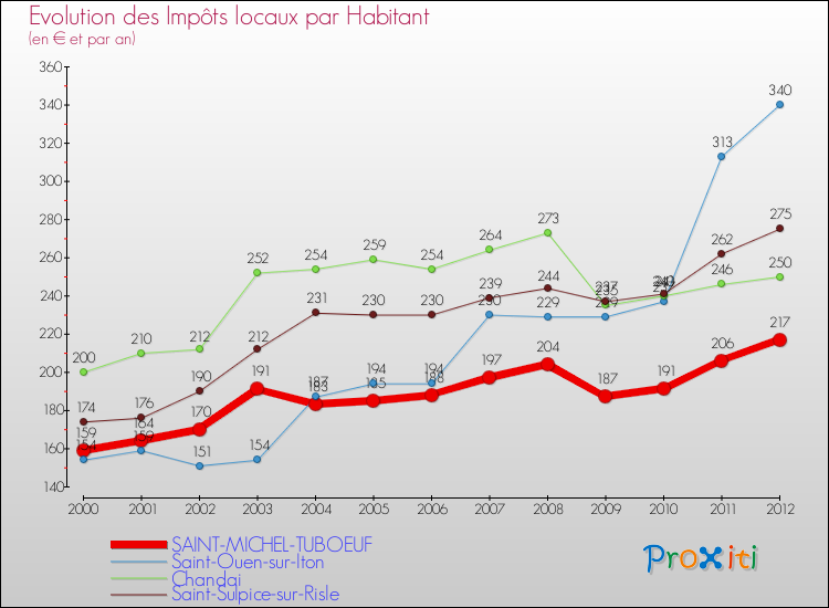 Evolution et montant des impôts locaux par Habitant pour SAINT-MICHEL-TUBOEUF et les communes proches Comparaison des impôts locaux par habitant pour SAINT-MICHEL-TUBOEUF et les communes voisines