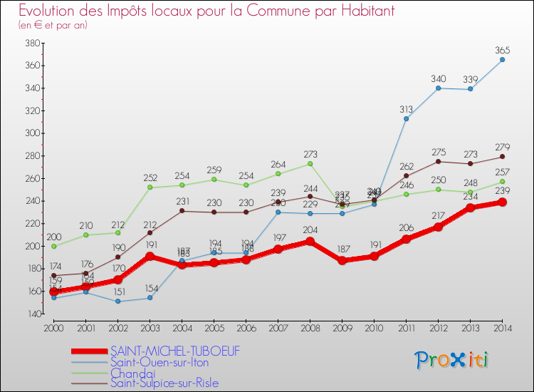 Evolution et montant des impôts locaux par Habitant pour SAINT-MICHEL-TUBOEUF et les communes proches de 2000 à 2014 Comparaison des impôts locaux par habitant pour SAINT-MICHEL-TUBOEUF et les communes voisines de 2000 à 2014