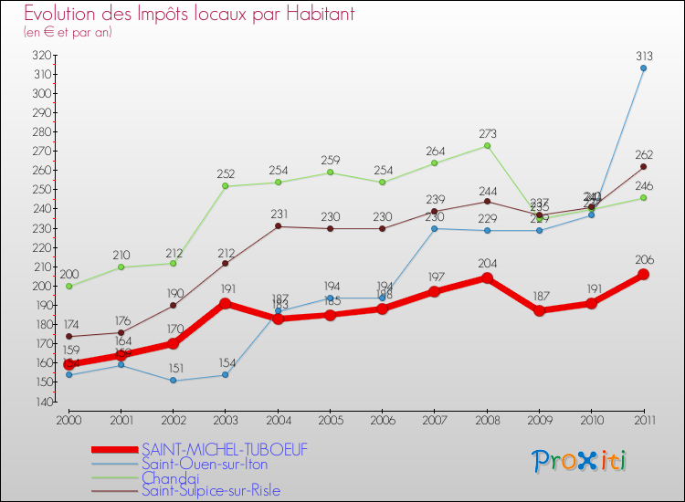 Evolution et montant des impôts locaux par Habitant pour SAINT-MICHEL-TUBOEUF et les communes proches Comparaison des impôts locaux par habitant pour SAINT-MICHEL-TUBOEUF et les communes voisines