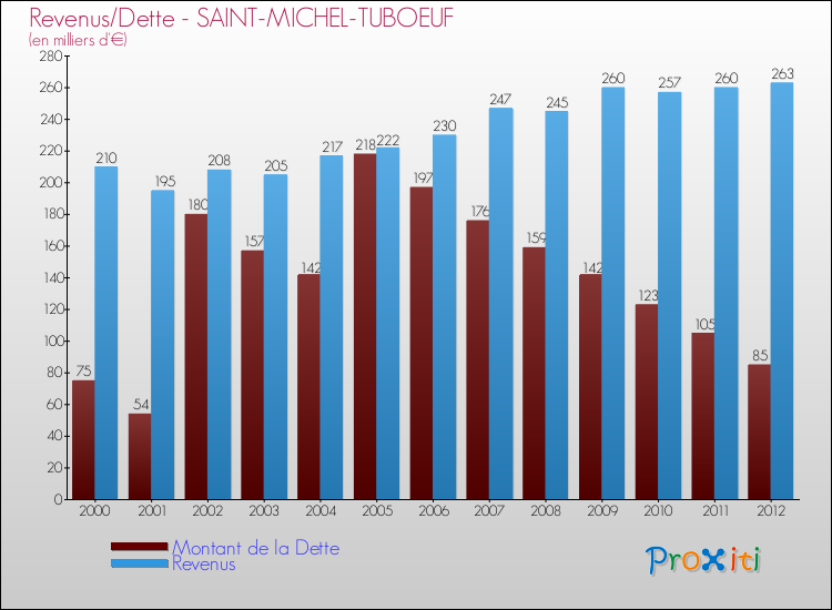 Evolution comparée de la dette et des revenus pour la commune de SAINT-MICHEL-TUBOEUF de 2000 à 2012 Comparaison de la dette et des revenus pour SAINT-MICHEL-TUBOEUF de 2000 à 2012