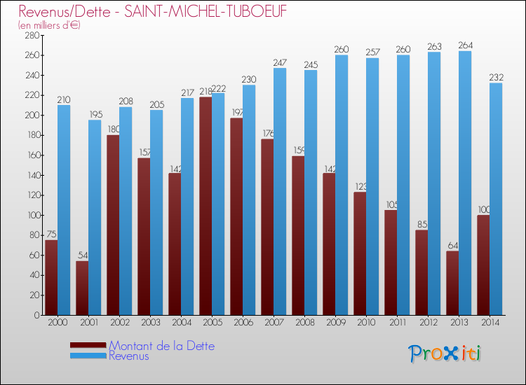 Evolution comparée de la dette et des revenus pour la commune de SAINT-MICHEL-TUBOEUF de 2000 à 2014 Comparaison de la dette et des revenus pour SAINT-MICHEL-TUBOEUF de 2000 à 2014