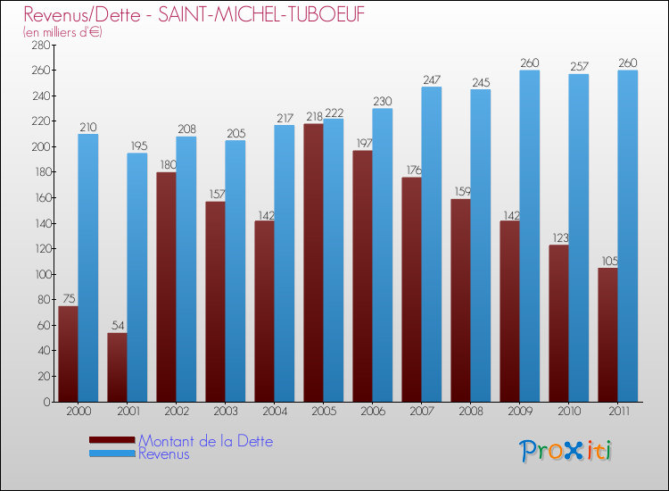 Evolution comparée de la dette et des revenus pour la commune de SAINT-MICHEL-TUBOEUF de 2000 à 2011 Comparaison de la dette et des revenus pour SAINT-MICHEL-TUBOEUF de 2000 à 2011