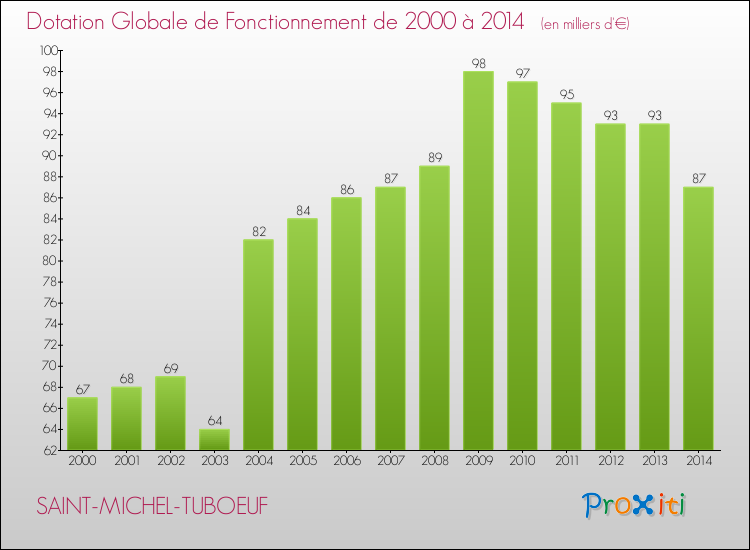 Evolution du montant de la Dotation Globale de Fonctionnement pour la commune de SAINT-MICHEL-TUBOEUF de 2000 à 2014 Evolution du montant de la Dotation Globale de Fonctionnement pour SAINT-MICHEL-TUBOEUF de 2000 à 2014