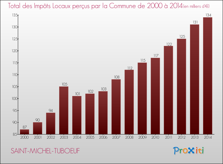 Evolution des Impôts Locaux pour la commune de SAINT-MICHEL-TUBOEUF de 2000 à 2014 Evolution des Impôts Locaux pour SAINT-MICHEL-TUBOEUF de 2000 à 2014