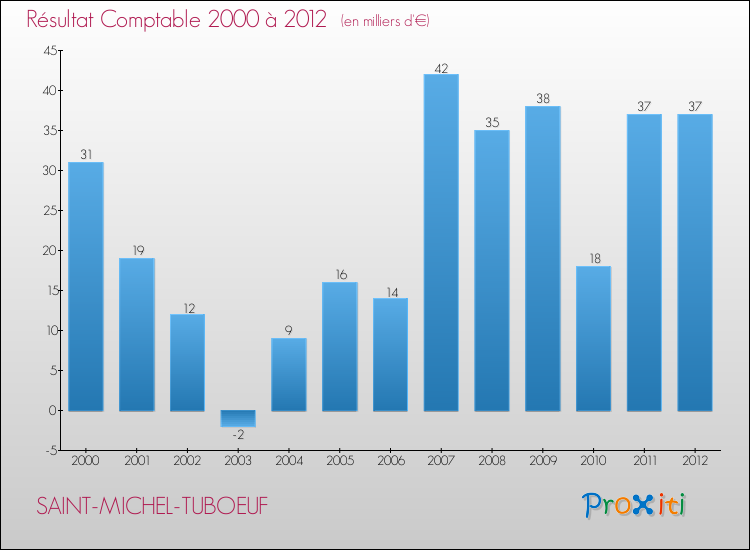 Evolution du résultat comptable pour la commune de SAINT-MICHEL-TUBOEUF de 2000 à 2012 Evolution du résultat comptable pour SAINT-MICHEL-TUBOEUF de 2000 à 2012