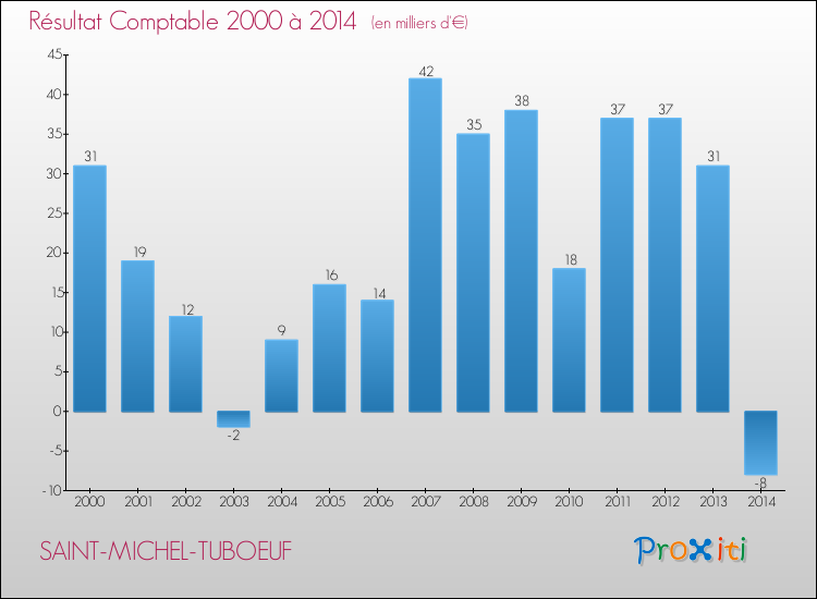Evolution du résultat comptable pour la commune de SAINT-MICHEL-TUBOEUF de 2000 à 2014 Evolution du résultat comptable pour SAINT-MICHEL-TUBOEUF de 2000 à 2014