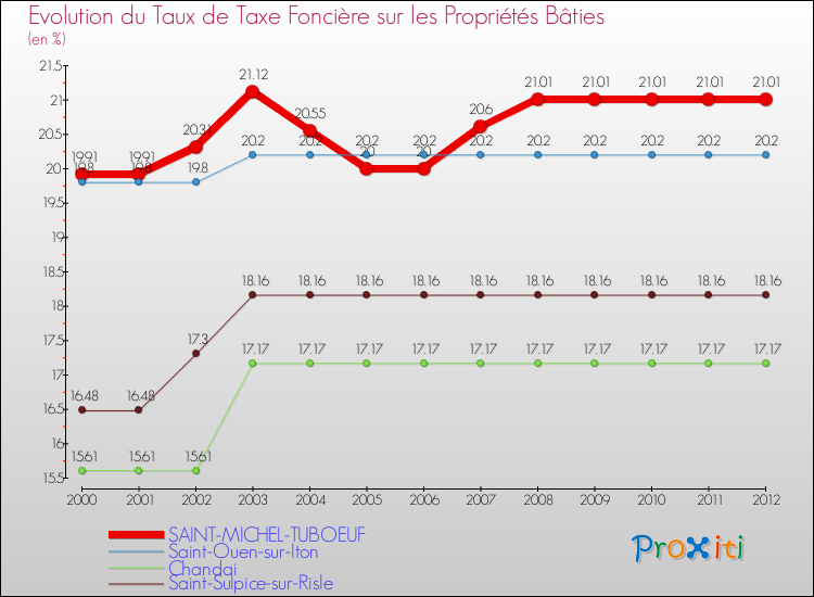 Evolution du taux de la taxe foncière sur le bati pour SAINT-MICHEL-TUBOEUF et les communes proches de 2000 à 2012 Comparaison des taux de taxe foncière sur le bati pour SAINT-MICHEL-TUBOEUF et les communes voisines de 2000 à 2012