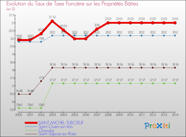 Evolution du taux de la taxe foncière sur le bati pour SAINT-MICHEL-TUBOEUF et les communes proches de 2000 à 2014 Comparaison des taux de taxe foncière sur le bati pour SAINT-MICHEL-TUBOEUF et les communes voisines de 2000 à 2014