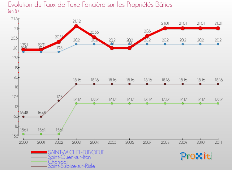 Evolution du taux de la taxe foncière sur le bati pour SAINT-MICHEL-TUBOEUF et les communes proches Comparaison des taux de taxe foncière sur le bati pour SAINT-MICHEL-TUBOEUF et les communes voisines