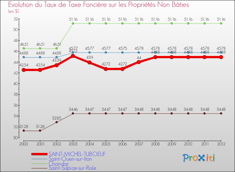 Evolution du taux de la taxe foncière sur les immeubles et terrains non batis pour SAINT-MICHEL-TUBOEUF et les communes proches de 2000 à 2012 Comparaison des taux de la taxe foncière sur les immeubles et terrains non batis pour SAINT-MICHEL-TUBOEUF et les communes voisines de 2000 à 2012
