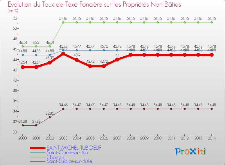 Evolution du taux de la taxe foncière sur les immeubles et terrains non batis pour SAINT-MICHEL-TUBOEUF et les communes proches de 2000 à 2014 Comparaison des taux de la taxe foncière sur les immeubles et terrains non batis pour SAINT-MICHEL-TUBOEUF et les communes voisines de 2000 à 2014