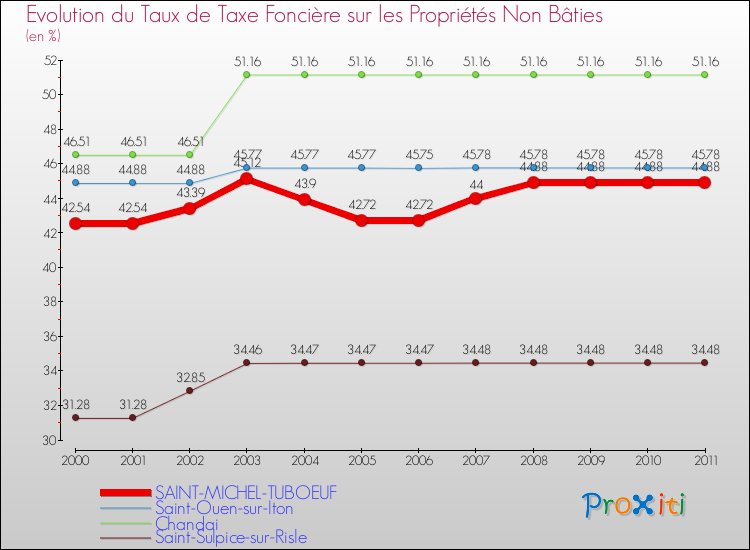 Evolution du taux de la taxe foncière sur les immeubles et terrains non batis pour SAINT-MICHEL-TUBOEUF et les communes proches Comparaison des taux de la taxe foncière sur les immeubles et terrains non batis pour SAINT-MICHEL-TUBOEUF et les communes voisines