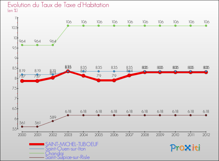 Evolution du taux de la taxe d'habitation pour SAINT-MICHEL-TUBOEUF et les communes proches Comparaison des taux de la taxe d'habitation pour SAINT-MICHEL-TUBOEUF et les communes voisines