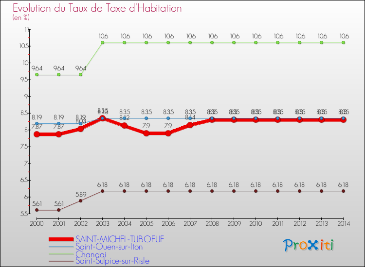 Evolution du taux de la taxe d'habitation pour SAINT-MICHEL-TUBOEUF et les communes proches de 2000 à 2014 Comparaison des taux de la taxe d'habitation pour SAINT-MICHEL-TUBOEUF et les communes voisines de 2000 à 2014