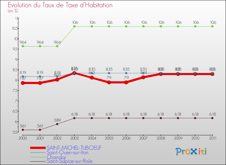 Evolution du taux de la taxe d'habitation pour SAINT-MICHEL-TUBOEUF et les communes proches Comparaison des taux de la taxe d'habitation pour SAINT-MICHEL-TUBOEUF et les communes voisines