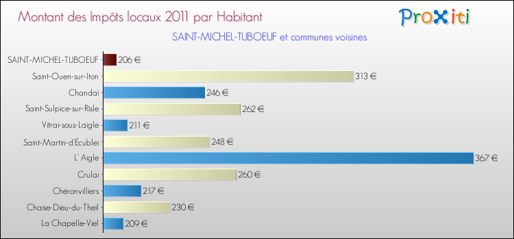 Montant des impôts locaux par Habitant pour SAINT-MICHEL-TUBOEUF et les communes proches Comparaison des impôts locaux par habitant pour SAINT-MICHEL-TUBOEUF et les communes voisines