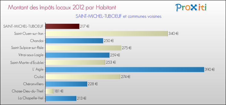 Montant des impôts locaux par Habitant pour SAINT-MICHEL-TUBOEUF et les communes proches Comparaison des impôts locaux par habitant pour SAINT-MICHEL-TUBOEUF et les communes voisines
