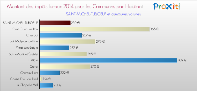Montant des impôts locaux par Habitant pour SAINT-MICHEL-TUBOEUF et les communes proches en 2014 Comparaison des impôts locaux par habitant pour SAINT-MICHEL-TUBOEUF et les communes voisines en 2014