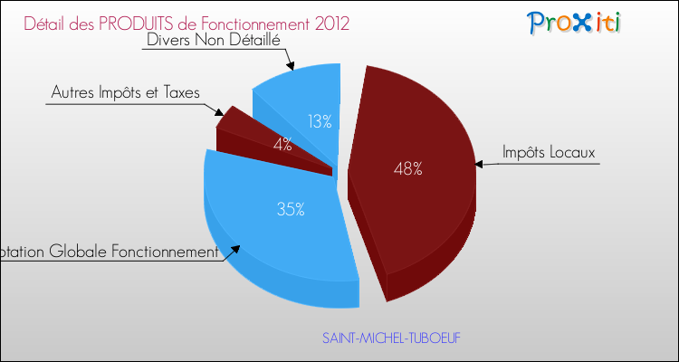 Décomposition du Budget de Fonctionnement 2012 de la commune de SAINT-MICHEL-TUBOEUF Budget de Fonctionnement 2012 pour la commune de SAINT-MICHEL-TUBOEUF