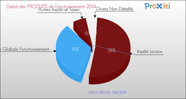 Décomposition du Budget de Fonctionnement 2014 de la commune de SAINT-MICHEL-TUBOEUF Budget de Fonctionnement 2014 pour la commune de SAINT-MICHEL-TUBOEUF