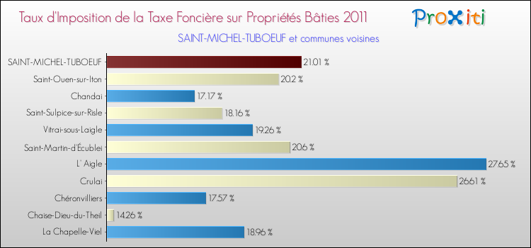 Taux d'imposition de la taxe foncière sur le bati 2011 pour SAINT-MICHEL-TUBOEUF et les communes proches Comparaison des taux d'imposition de la taxe foncière sur le bati 2011 pour SAINT-MICHEL-TUBOEUF et les communes voisines