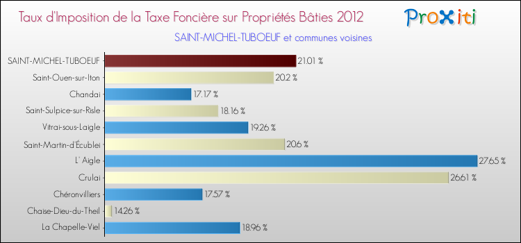 Taux d'imposition de la taxe foncière sur le bati 2012 pour SAINT-MICHEL-TUBOEUF et les communes proches Comparaison des taux d'imposition de la taxe foncière sur le bati 2012 pour SAINT-MICHEL-TUBOEUF et les communes voisines