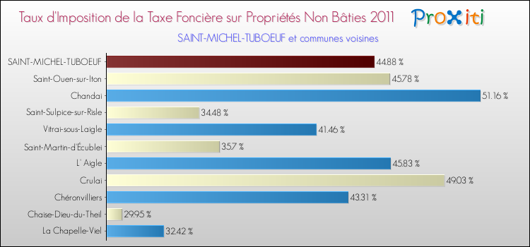 Taux d'imposition de la taxe foncière sur les immeubles et terrains non batis 2011 pour SAINT-MICHEL-TUBOEUF et les communes proches Comparaison des taux d'imposition de la taxe foncière sur les immeubles et terrains non batis 2011 pour SAINT-MICHEL-TUBOEUF et les communes voisines