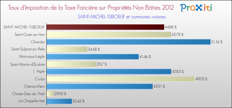 Taux d'imposition de la taxe foncière sur les immeubles et terrains non batis 2012 pour SAINT-MICHEL-TUBOEUF et les communes proches Comparaison des taux d'imposition de la taxe foncière sur les immeubles et terrains non batis 2012 pour SAINT-MICHEL-TUBOEUF et les communes voisines