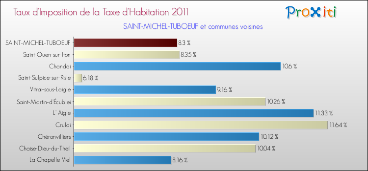 Taux d'imposition de la taxe d'habitation 2011 pour SAINT-MICHEL-TUBOEUF et les communes proches Comparaison des taux d'imposition de la taxe d'habitation 2011 pour SAINT-MICHEL-TUBOEUF et les communes voisines