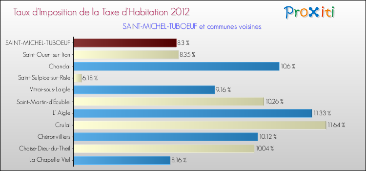 Taux d'imposition de la taxe d'habitation 2012 pour SAINT-MICHEL-TUBOEUF et les communes proches Comparaison des taux d'imposition de la taxe d'habitation 2012 pour SAINT-MICHEL-TUBOEUF et les communes voisines