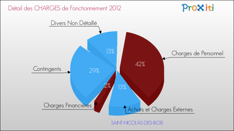 Décomposition des Charges de Fonctionnement 2012 de la commune de SAINT-NICOLAS-DES-BOIS Charges de Fonctionnement 2012 pour la commune de SAINT-NICOLAS-DES-BOIS