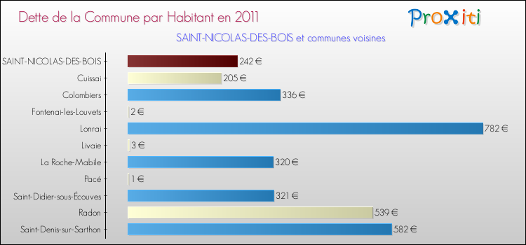 Dette par habitant de la commune en 2011 pour SAINT-NICOLAS-DES-BOIS et les communes proches Comparaison de la dette par habitant de la commune en 2011 pour SAINT-NICOLAS-DES-BOIS et les communes voisines