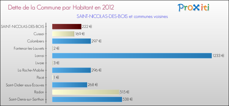 Dette par habitant de la commune en 2012 pour SAINT-NICOLAS-DES-BOIS et les communes proches Comparaison de la dette par habitant de la commune en 2012 pour SAINT-NICOLAS-DES-BOIS et les communes voisines