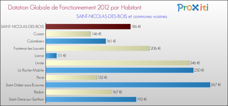 Montant des dotations globales de fonctionnement DGF par Habitant pour SAINT-NICOLAS-DES-BOIS et les communes proches Comparaison des des dotations globales de fonctionnement DGF par habitant pour SAINT-NICOLAS-DES-BOIS et les communes voisines