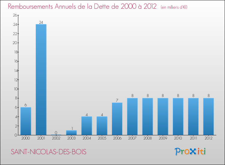 Evolution de l'annuité de la dette pour la commune de SAINT-NICOLAS-DES-BOIS de 2000 à 2012 Annuités de la dette pour SAINT-NICOLAS-DES-BOIS de 2000 à 2012