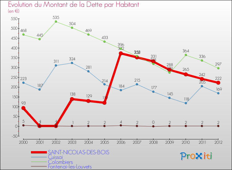 Evolution de la dette par habitant pour la commune de SAINT-NICOLAS-DES-BOIS et les communes proches de 2000 à 2012 Comparaison de la dette par habitant pour SAINT-NICOLAS-DES-BOIS et les communes voisines de 2000 à 2012