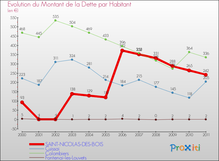 Evolution de la dette par habitant pour la commune de SAINT-NICOLAS-DES-BOIS et les communes proches Comparaison de la dette par habitant pour SAINT-NICOLAS-DES-BOIS et les communes voisines