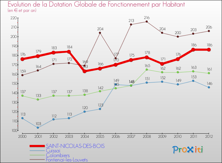 Evolution et montant de la dotation globale de fonctionnement par Habitant pour SAINT-NICOLAS-DES-BOIS et les communes proches Comparaison des dotations globales de fonctionnement par habitant pour SAINT-NICOLAS-DES-BOIS et les communes voisines
