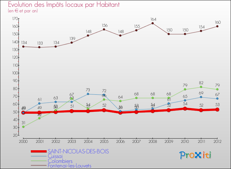 Evolution et montant des impôts locaux par Habitant pour SAINT-NICOLAS-DES-BOIS et les communes proches Comparaison des impôts locaux par habitant pour SAINT-NICOLAS-DES-BOIS et les communes voisines
