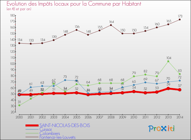 Evolution et montant des impôts locaux par Habitant pour SAINT-NICOLAS-DES-BOIS et les communes proches de 2000 à 2014 Comparaison des impôts locaux par habitant pour SAINT-NICOLAS-DES-BOIS et les communes voisines de 2000 à 2014